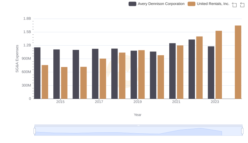 United Rentals, Inc. or Avery Dennison Corporation: Who Manages SG&A Costs Better?