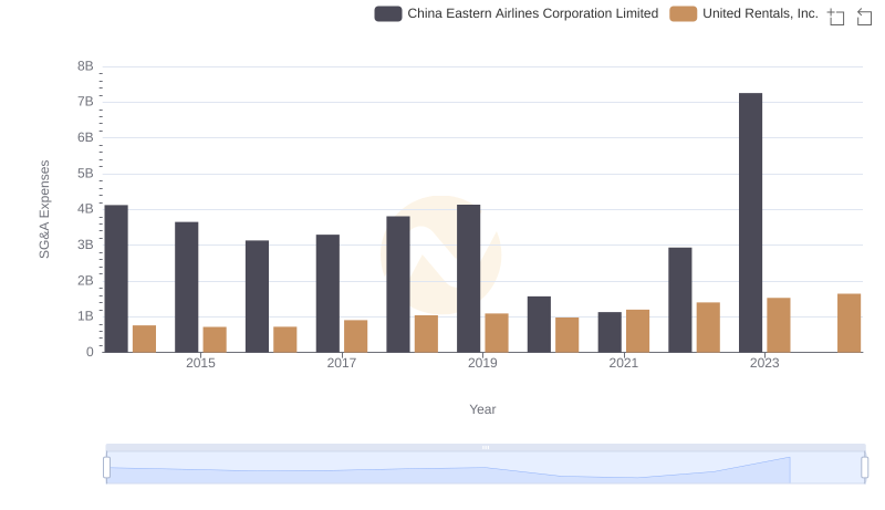 United Rentals, Inc. or China Eastern Airlines Corporation Limited: Who Manages SG&A Costs Better?