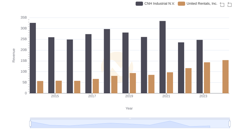 United Rentals, Inc. or CNH Industrial N.V.: Who Leads in Yearly Revenue?