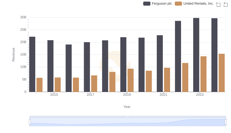 United Rentals, Inc. or Ferguson plc: Who Leads in Yearly Revenue?