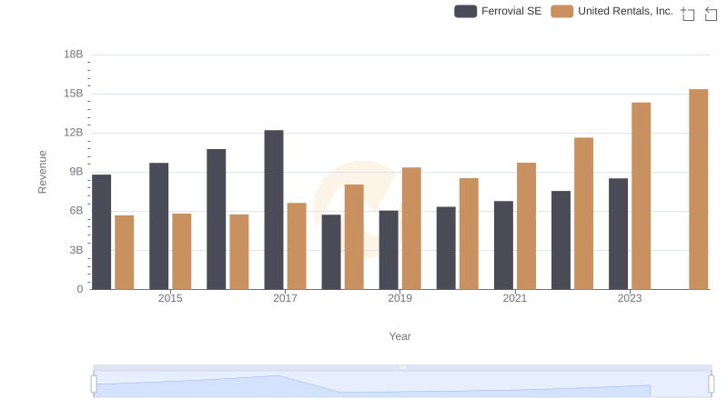 United Rentals, Inc. or Ferrovial SE: Who Leads in Yearly Revenue?