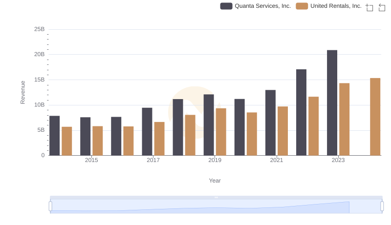 United Rentals, Inc. or Quanta Services, Inc.: Who Leads in Yearly Revenue?