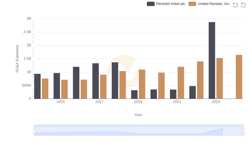 United Rentals, Inc. or Rentokil Initial plc: Who Manages SG&A Costs Better?