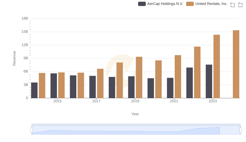 United Rentals, Inc. vs AerCap Holdings N.V.: Annual Revenue Growth Compared