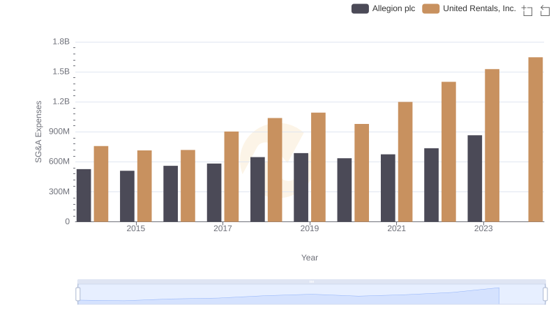 United Rentals, Inc. vs Allegion plc: SG&A Expense Trends