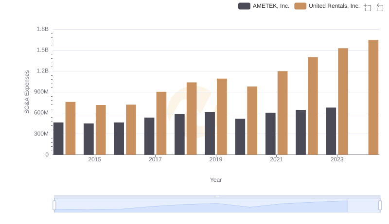 United Rentals, Inc. vs AMETEK, Inc.: SG&A Expense Trends