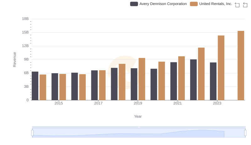 United Rentals, Inc. vs Avery Dennison Corporation: Examining Key Revenue Metrics