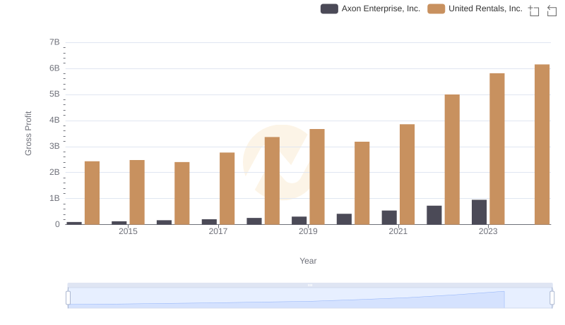 United Rentals, Inc. vs Axon Enterprise, Inc.: A Gross Profit Performance Breakdown
