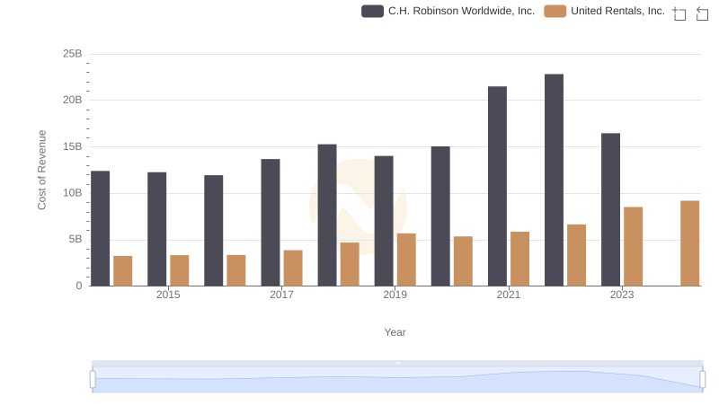United Rentals, Inc. vs C.H. Robinson Worldwide, Inc.: Efficiency in Cost of Revenue Explored