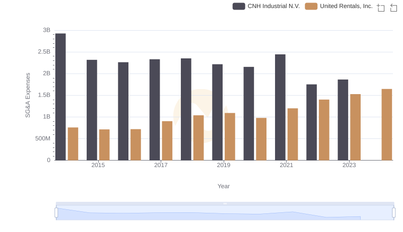 United Rentals, Inc. vs CNH Industrial N.V.: SG&A Expense Trends