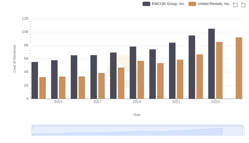 United Rentals, Inc. vs EMCOR Group, Inc.: Efficiency in Cost of Revenue Explored