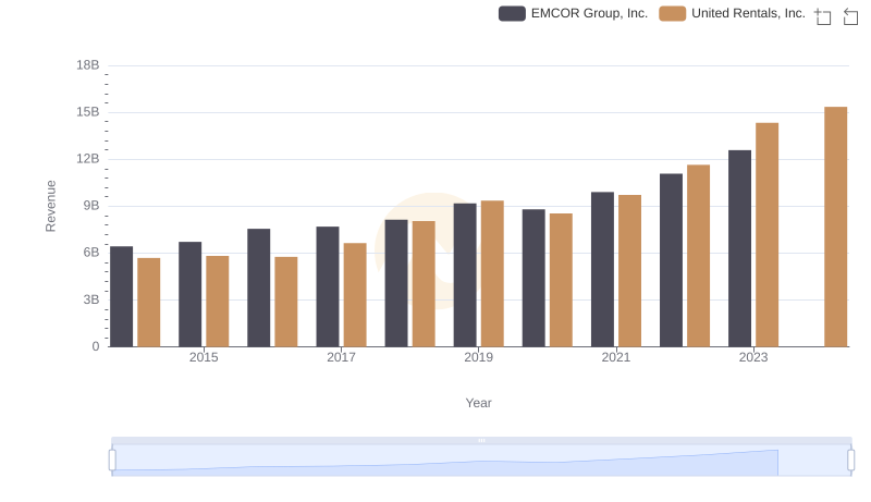 United Rentals, Inc. vs EMCOR Group, Inc.: Examining Key Revenue Metrics