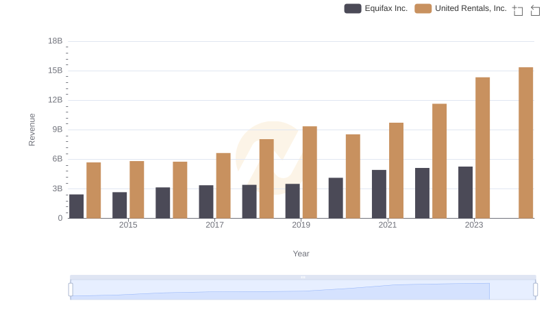 United Rentals, Inc. vs Equifax Inc.: Annual Revenue Growth Compared