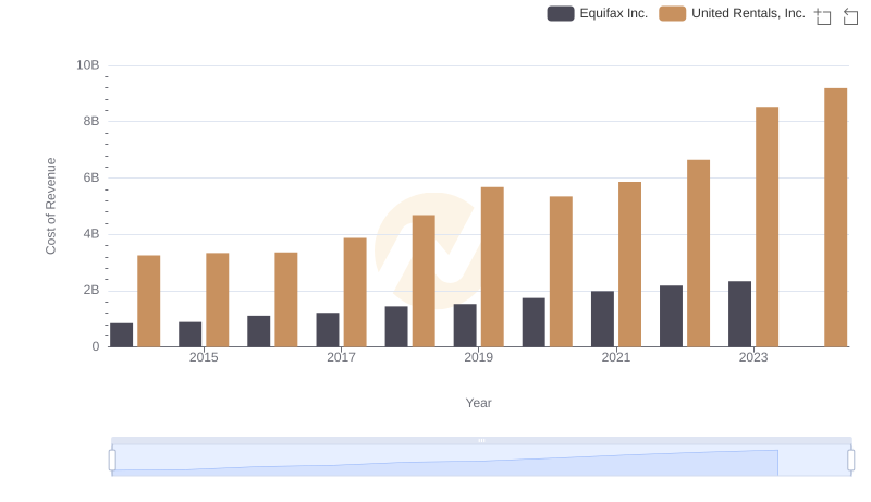 United Rentals, Inc. vs Equifax Inc.: Efficiency in Cost of Revenue Explored