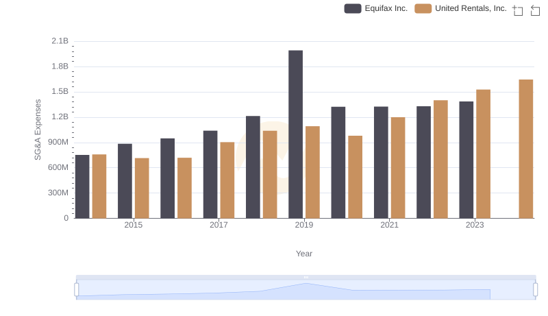 United Rentals, Inc. vs Equifax Inc.: SG&A Expense Trends