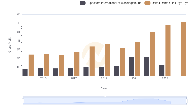 United Rentals, Inc. vs Expeditors International of Washington, Inc.: A Gross Profit Performance Breakdown