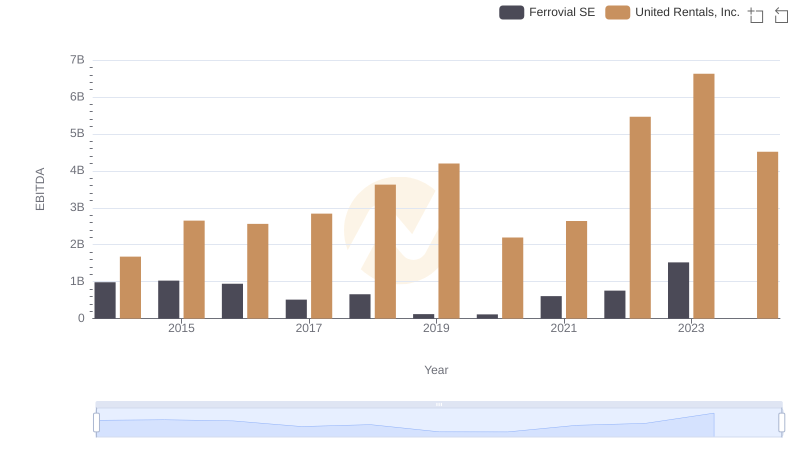 United Rentals, Inc. vs Ferrovial SE: In-Depth EBITDA Performance Comparison