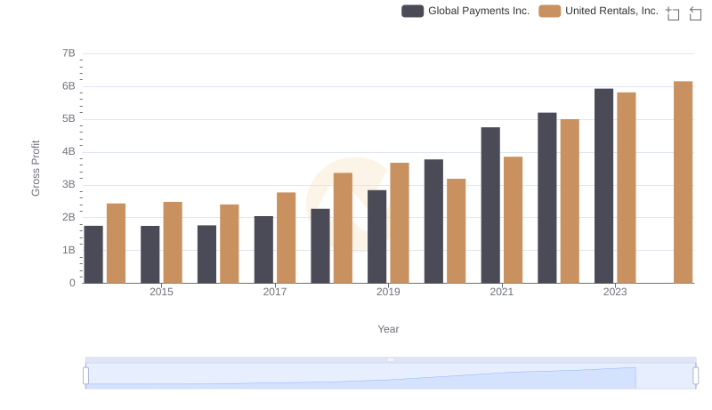 United Rentals, Inc. vs Global Payments Inc.: A Gross Profit Performance Breakdown