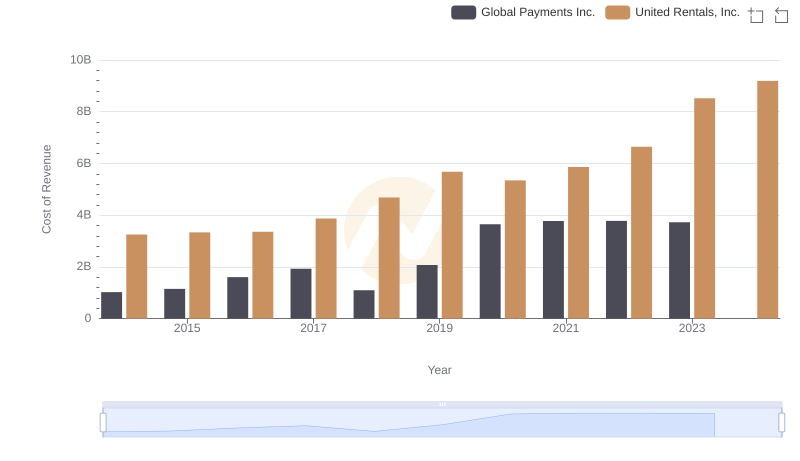 United Rentals, Inc. vs Global Payments Inc.: Efficiency in Cost of Revenue Explored
