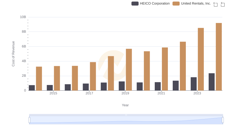 United Rentals, Inc. vs HEICO Corporation: Efficiency in Cost of Revenue Explored