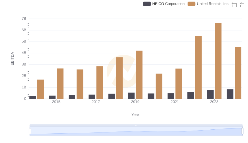 United Rentals, Inc. vs HEICO Corporation: In-Depth EBITDA Performance Comparison