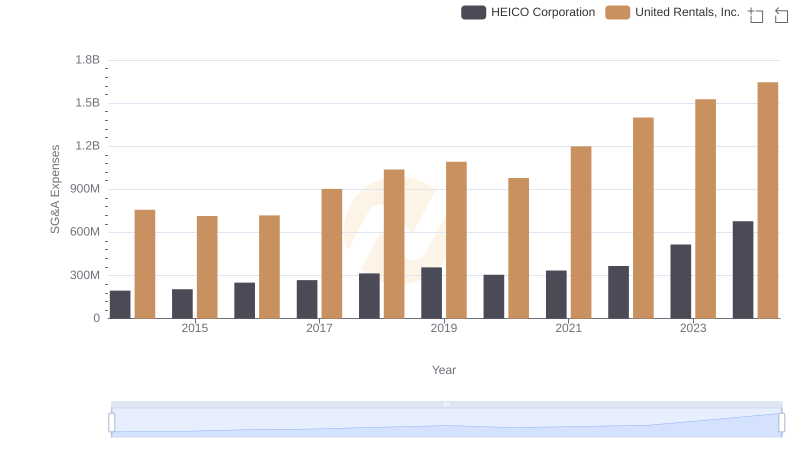 United Rentals, Inc. vs HEICO Corporation: SG&A Expense Trends