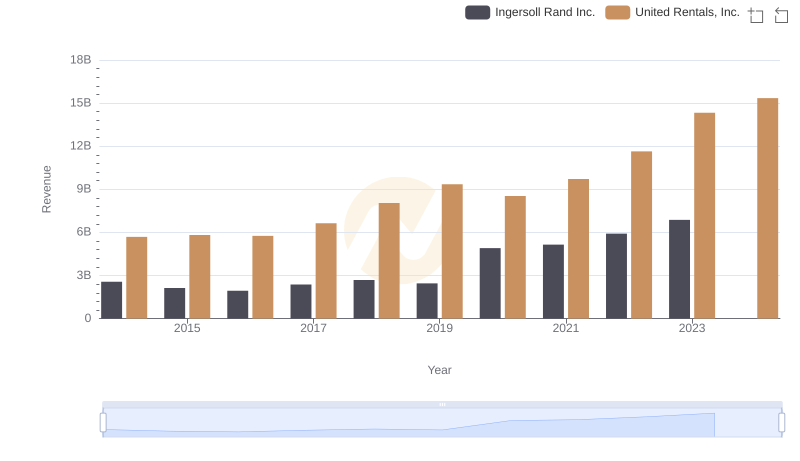 United Rentals, Inc. vs Ingersoll Rand Inc.: Examining Key Revenue Metrics