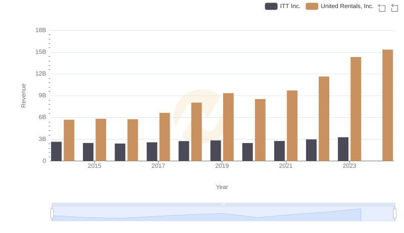 United Rentals, Inc. vs ITT Inc.: Annual Revenue Growth Compared