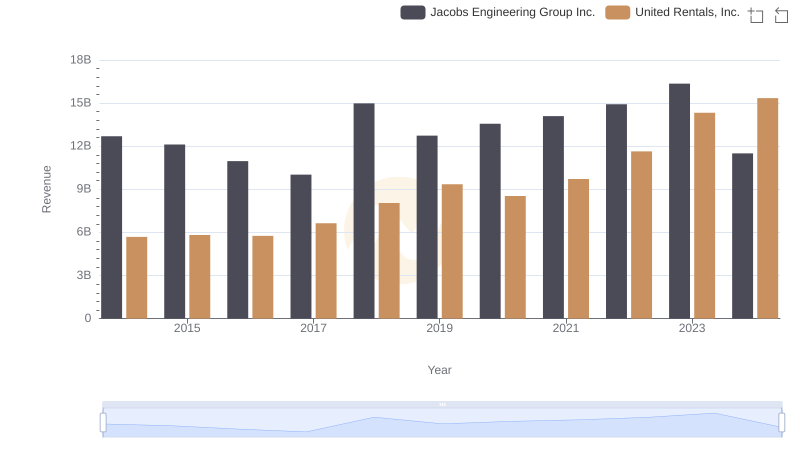 United Rentals, Inc. vs Jacobs Engineering Group Inc.: Annual Revenue Growth Compared