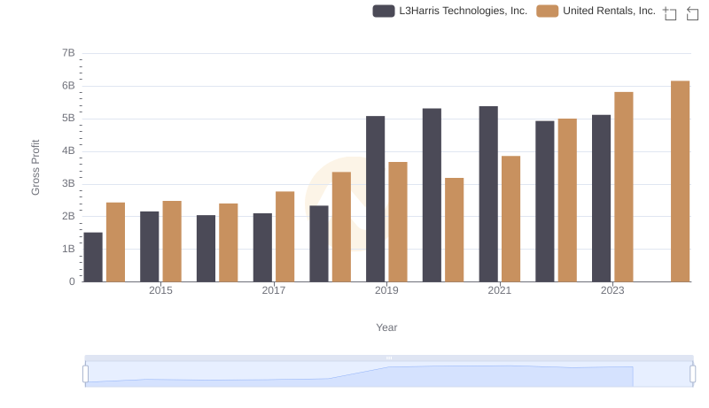 United Rentals, Inc. vs L3Harris Technologies, Inc.: A Gross Profit Performance Breakdown