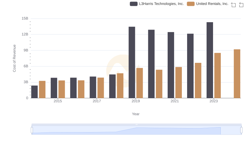 United Rentals, Inc. vs L3Harris Technologies, Inc.: Efficiency in Cost of Revenue Explored