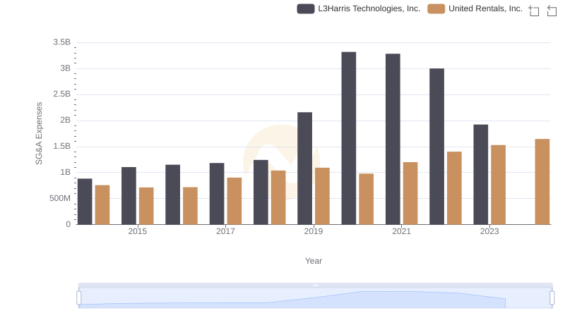United Rentals, Inc. vs L3Harris Technologies, Inc.: SG&A Expense Trends