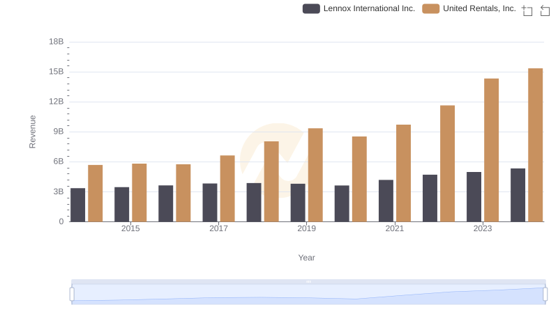 United Rentals, Inc. vs Lennox International Inc.: Annual Revenue Growth Compared