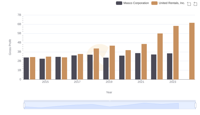 United Rentals, Inc. vs Masco Corporation: A Gross Profit Performance Breakdown