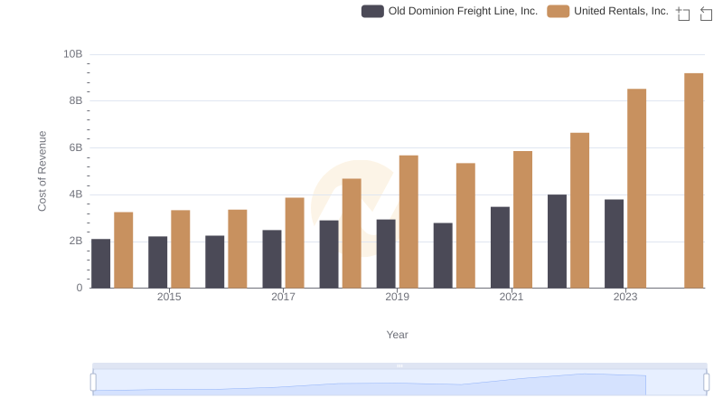 United Rentals, Inc. vs Old Dominion Freight Line, Inc.: Efficiency in Cost of Revenue Explored