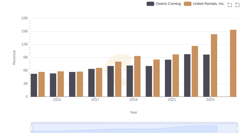 United Rentals, Inc. vs Owens Corning: Annual Revenue Growth Compared