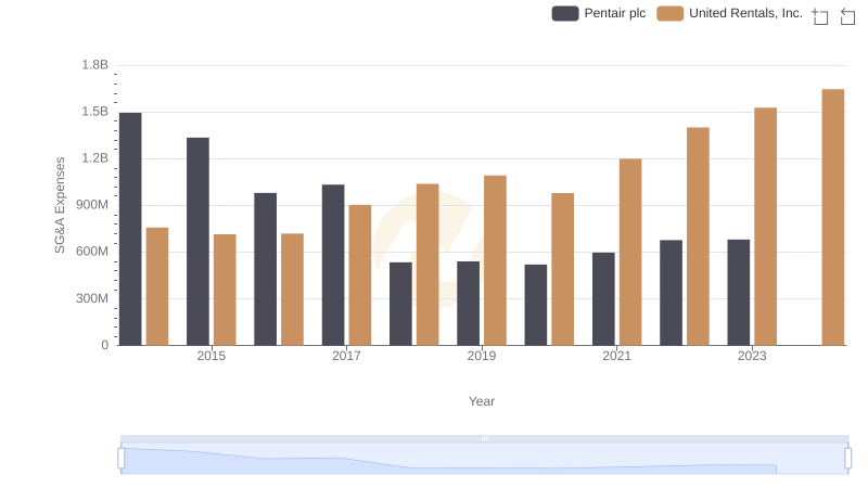 United Rentals, Inc. vs Pentair plc: SG&A Expense Trends
