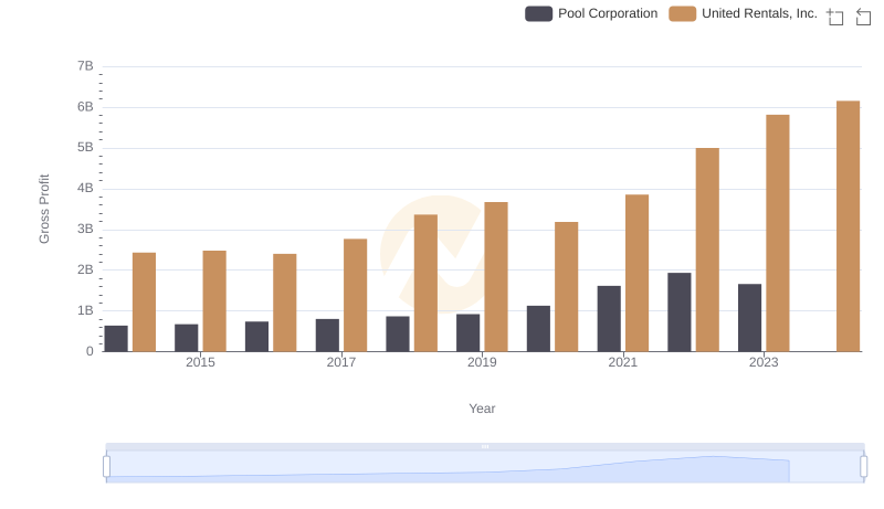 United Rentals, Inc. vs Pool Corporation: A Gross Profit Performance Breakdown
