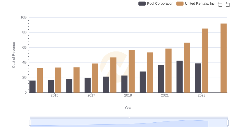 United Rentals, Inc. vs Pool Corporation: Efficiency in Cost of Revenue Explored