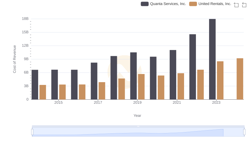 United Rentals, Inc. vs Quanta Services, Inc.: Efficiency in Cost of Revenue Explored