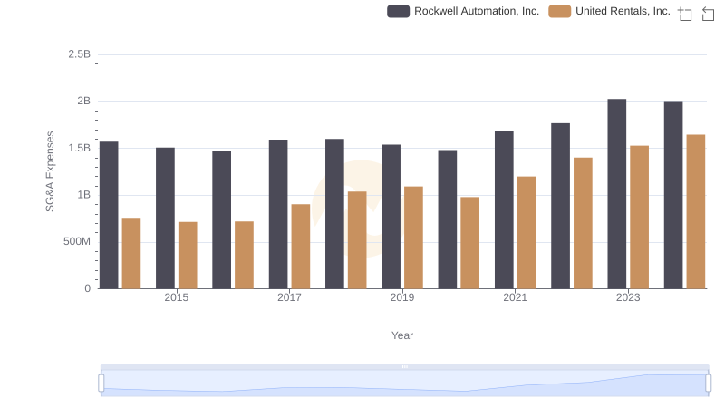 United Rentals, Inc. vs Rockwell Automation, Inc.: SG&A Expense Trends