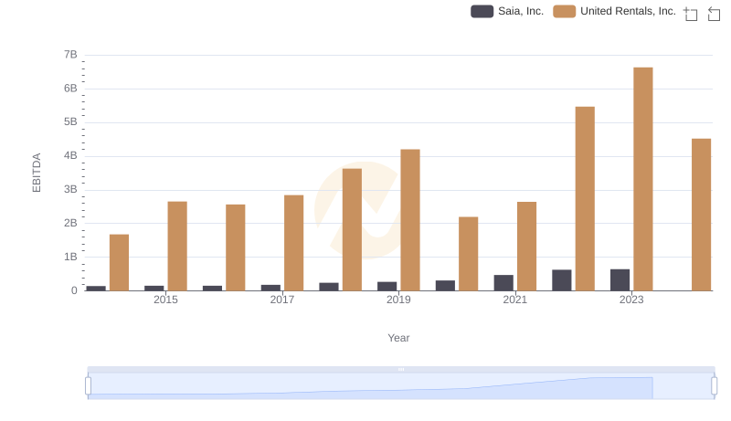 United Rentals, Inc. vs Saia, Inc.: In-Depth EBITDA Performance Comparison