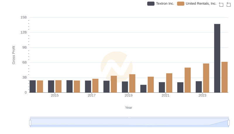 United Rentals, Inc. vs Textron Inc.: A Gross Profit Performance Breakdown