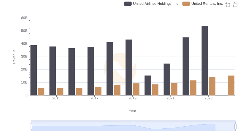 United Rentals, Inc. vs United Airlines Holdings, Inc.: Examining Key Revenue Metrics
