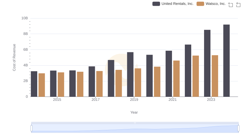 United Rentals, Inc. vs Watsco, Inc.: Efficiency in Cost of Revenue Explored