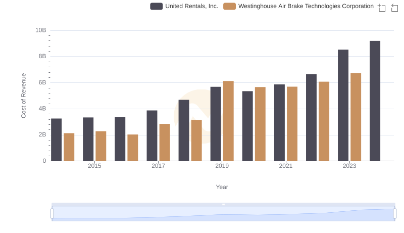 United Rentals, Inc. vs Westinghouse Air Brake Technologies Corporation: Efficiency in Cost of Revenue Explored