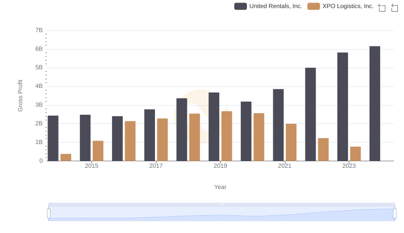 United Rentals, Inc. vs XPO Logistics, Inc.: A Gross Profit Performance Breakdown