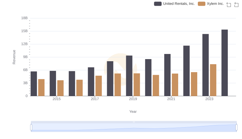 United Rentals, Inc. vs Xylem Inc.: Examining Key Revenue Metrics