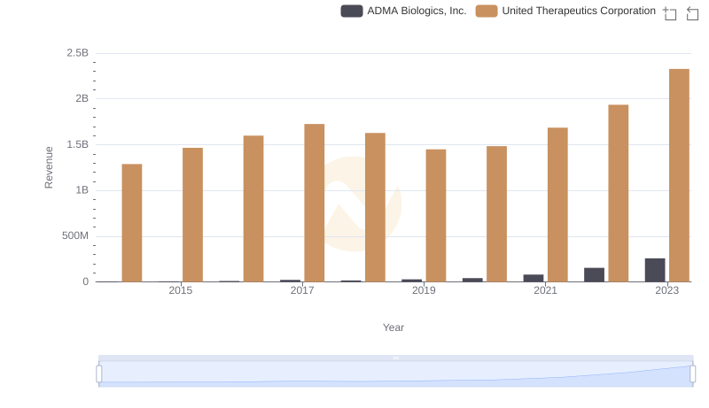 United Therapeutics Corporation and ADMA Biologics, Inc.: A Comprehensive Revenue Analysis