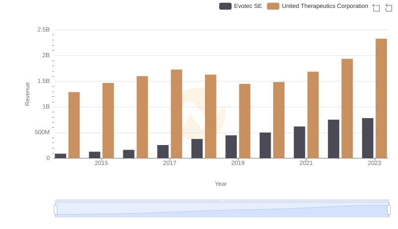 United Therapeutics Corporation and Evotec SE: A Comprehensive Revenue Analysis